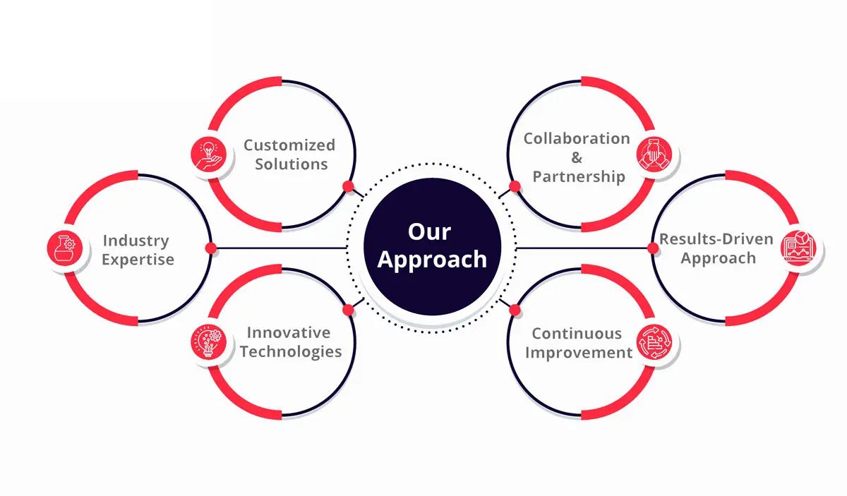 Our Approach